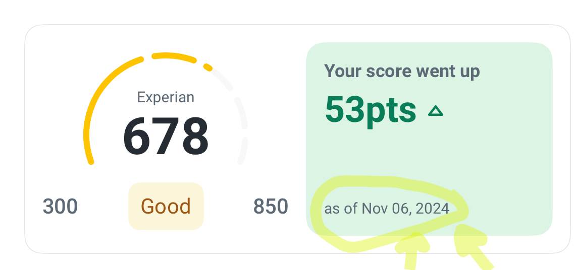 Experian score of 678 marked good, up 53 points as of November 6, 2024