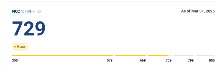 FICO Score 8 of 729 marked good as of March 31, 2025